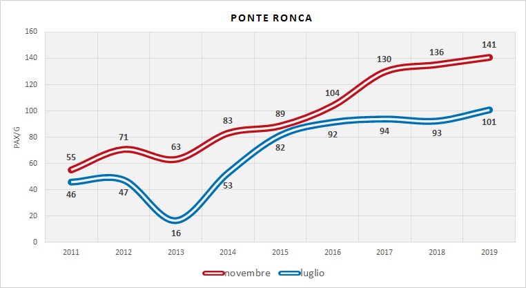 Serie Storica utenza (dati indagini RER)