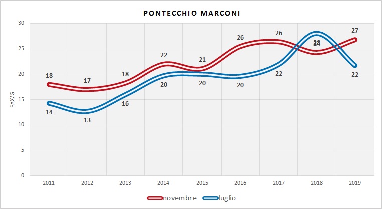 Serie Storica utenza (dati indagini RER)