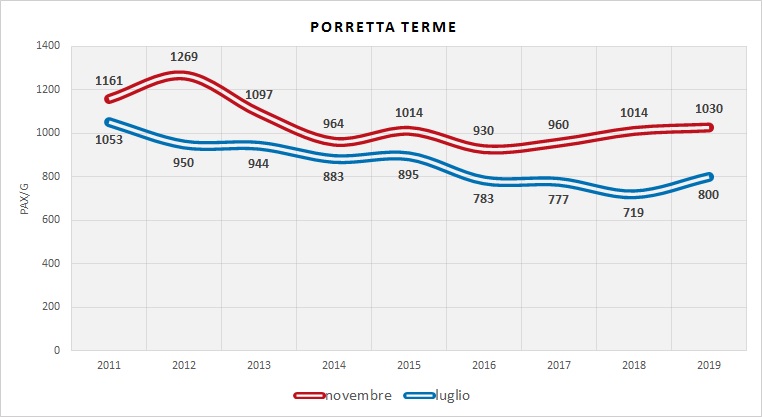 Serie Storica utenza (dati indagini RER)