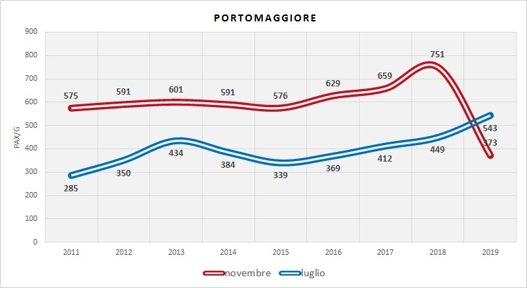 Serie Storica utenza (dati indagini RER) --> novembre 2019 linea interrotta per esondazione Idice