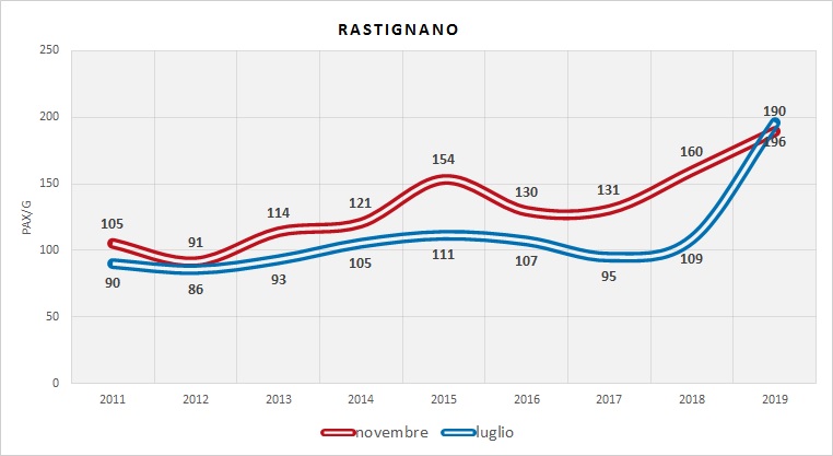 Serie Storica utenza (dati indagini RER)