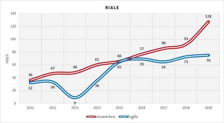 Serie Storica utenza (dati indagini RER)