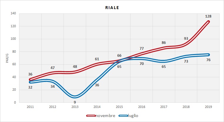 Serie Storica utenza (dati indagini RER)