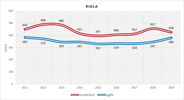 Serie Storica utenza (dati indagini RER)