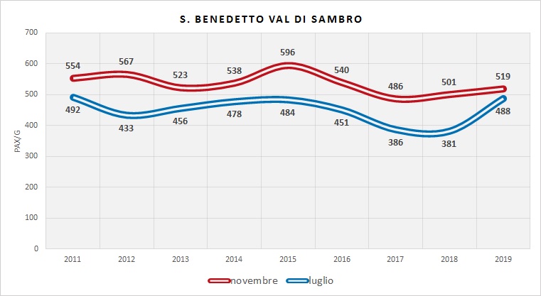 Serie Storica utenza (dati indagini RER)