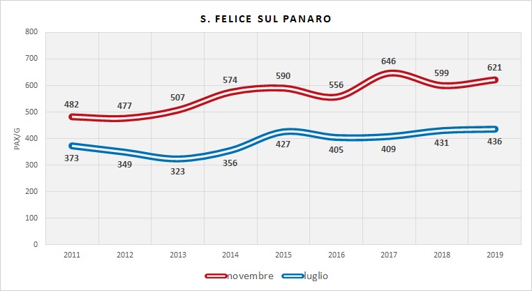 Serie Storica utenza (dati indagini RER)