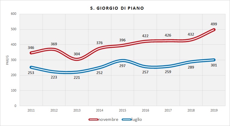 Serie Storica utenza (dati indagini RER)