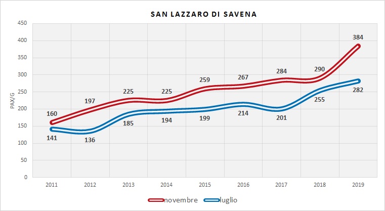 Serie Storica utenza (dati indagini RER)