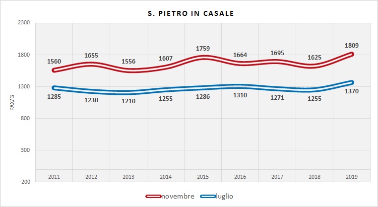 Serie Storica utenza (dati indagini RER)