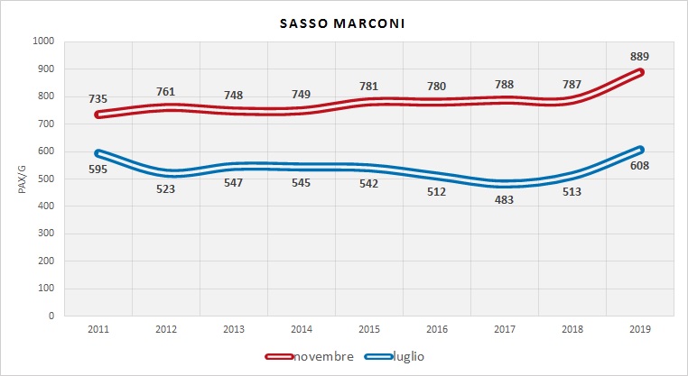 Serie Storica utenza (dati indagini RER)