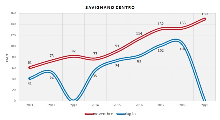 Serie Storica utenza (dati indagini RER)