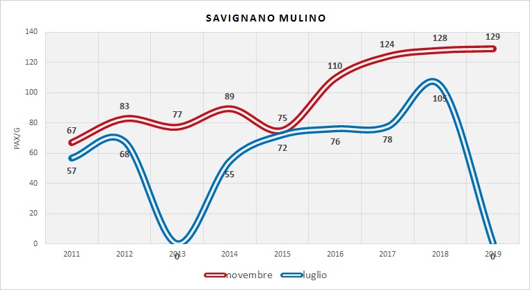 Serie Storica utenza (dati indagini RER)