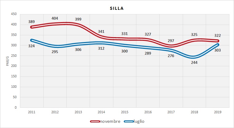 Serie Storica utenza (dati indagini RER)