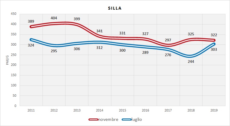 Serie Storica utenza (dati indagini RER)