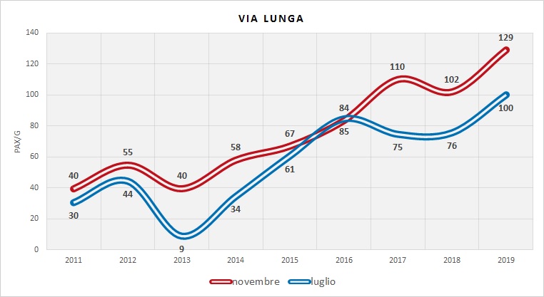 Serie Storica utenza (dati indagini RER)