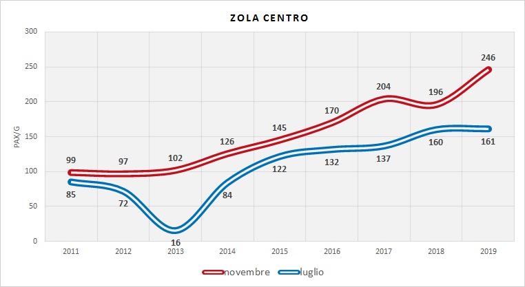 Serie Storica utenza (dati indagini RER)